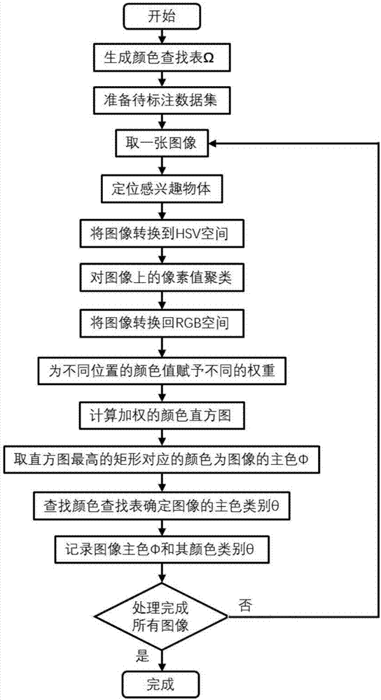 Main color recognition method for target object in image