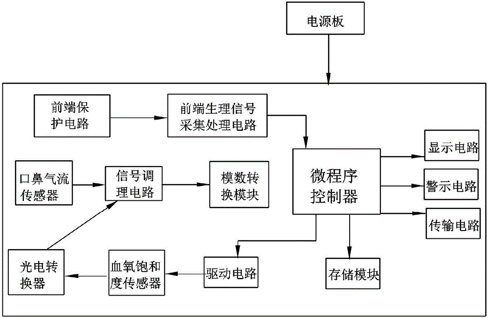 Sleep preliminary screening instrument with warning function