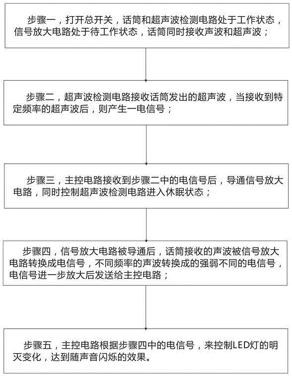 The control method of making the led light flash with the music and the light flashing with the rhythm of the music