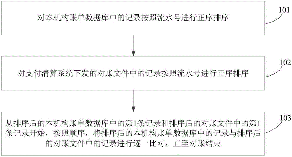 Account checking method and device of payment and clearing system