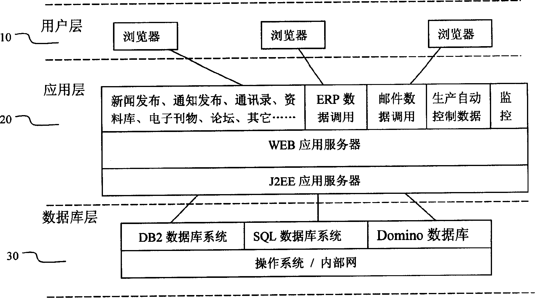 Computer system and method used for enterprise information integration