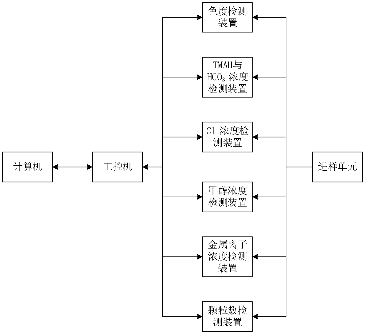 Detection system for electronic-grade tetramethylammonium hydroxide