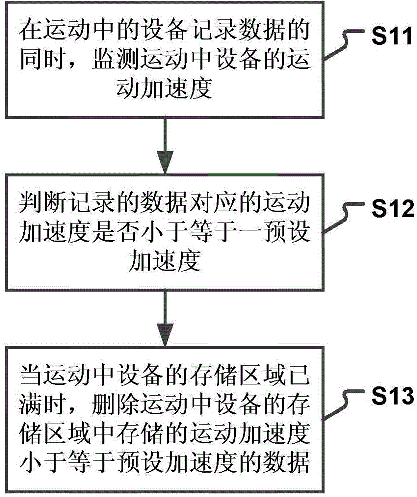 Method and device for storing data