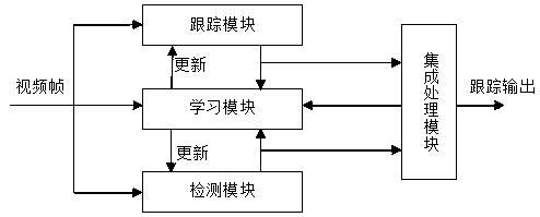 Video object tracking method fused with tld and kcf