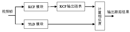 Video object tracking method fused with tld and kcf