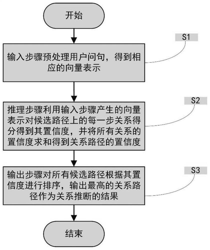 A method and system for improving the accuracy of knowledge base question answering