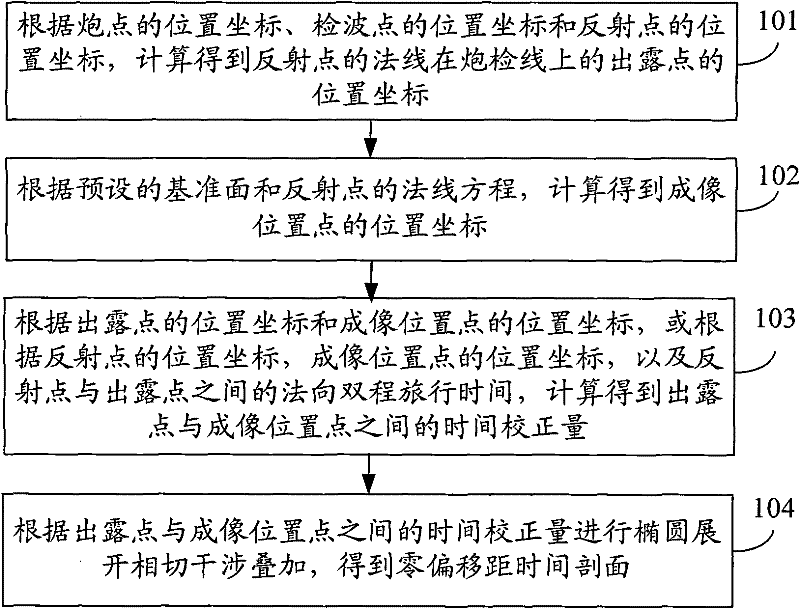 Ellipse expansion imaging method and device of seismic data processing under complicated ground surface condition