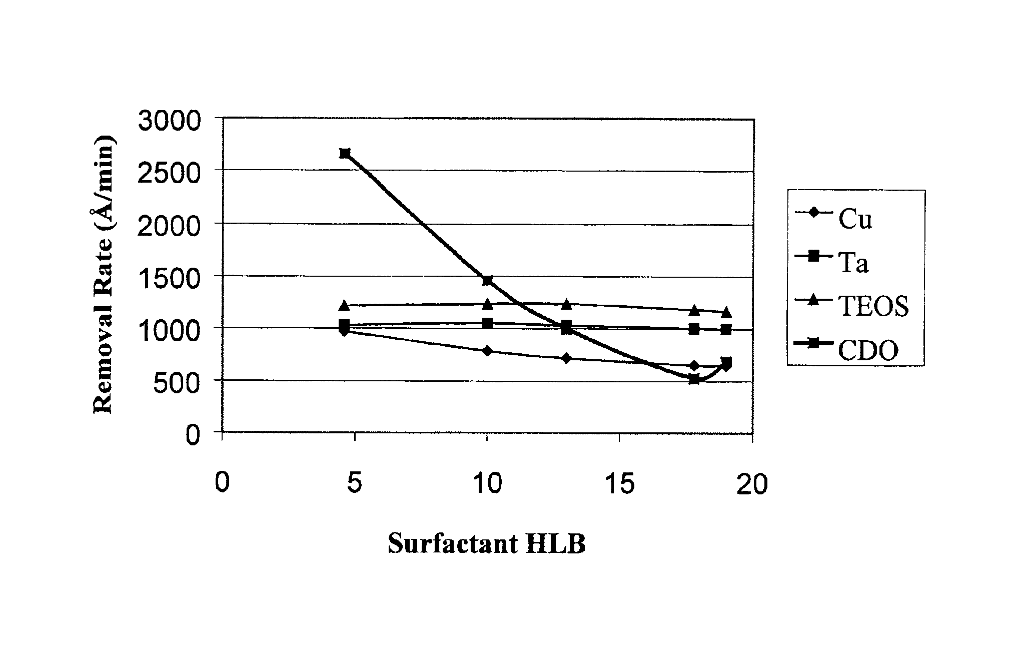 CMP compositions for low-k dielectric materials