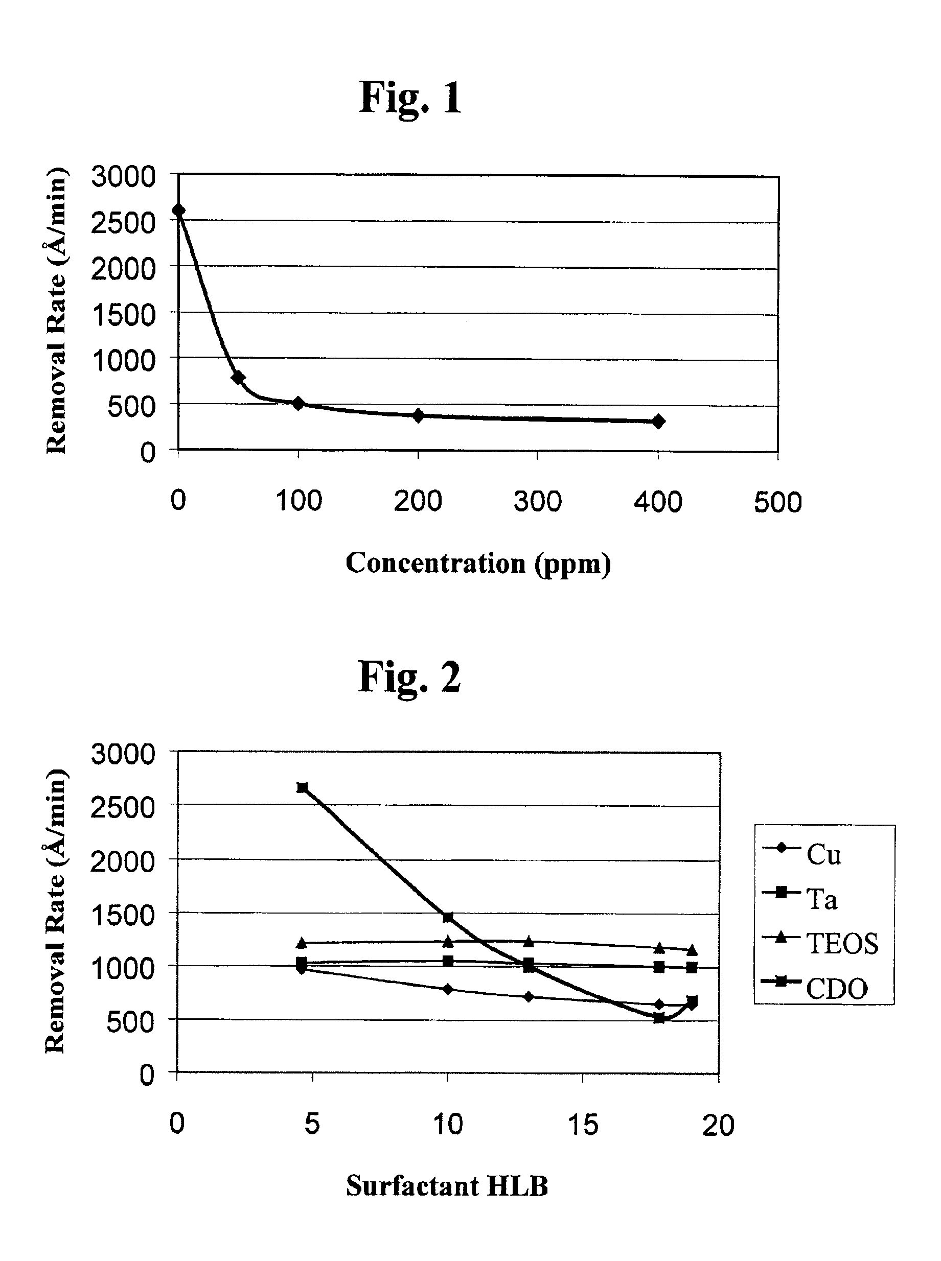 CMP compositions for low-k dielectric materials