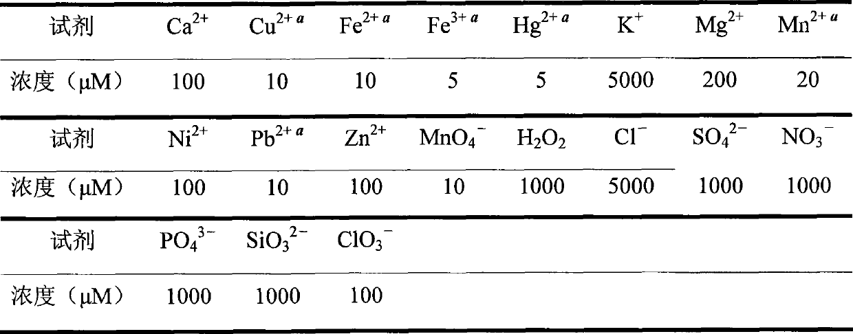 N-benzoyl rhodamine B hydrazine, preparation and use thereof