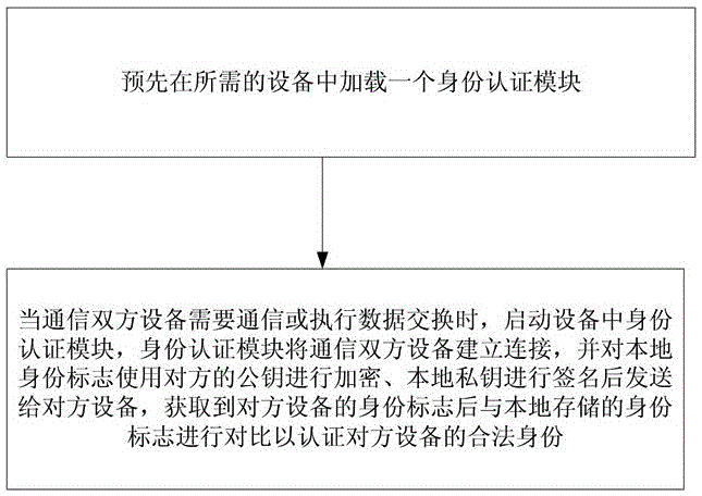 Smart identity authentication method and device for rail transit device