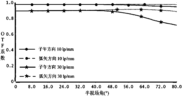 Ultra-wide field angle and large aperture fish-eye lens optical system