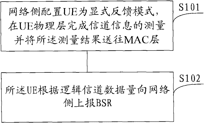 Method and device for feeding back BSR (Buffer Status Reports)