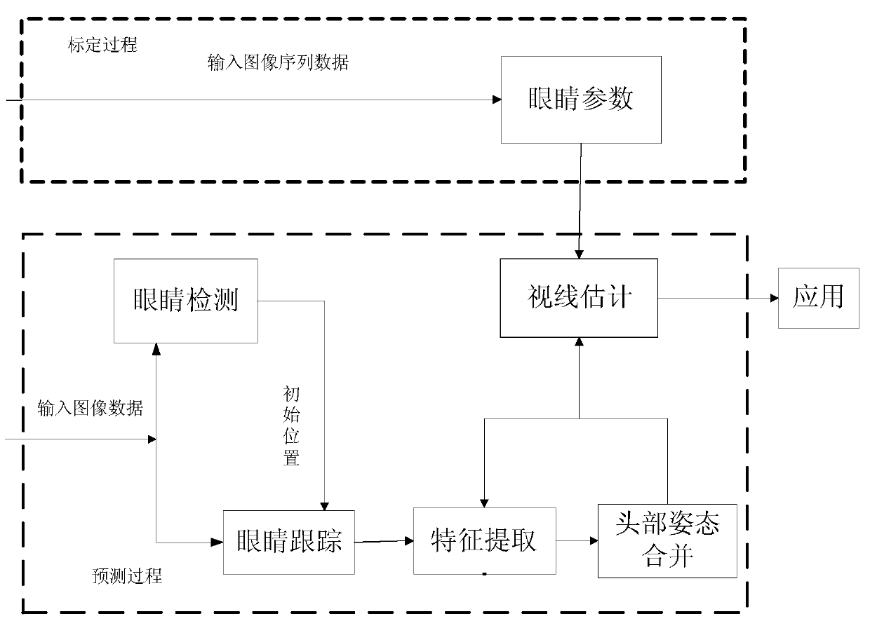 Visual line estimation method and visual line estimation device based on three-dimensional active shape model