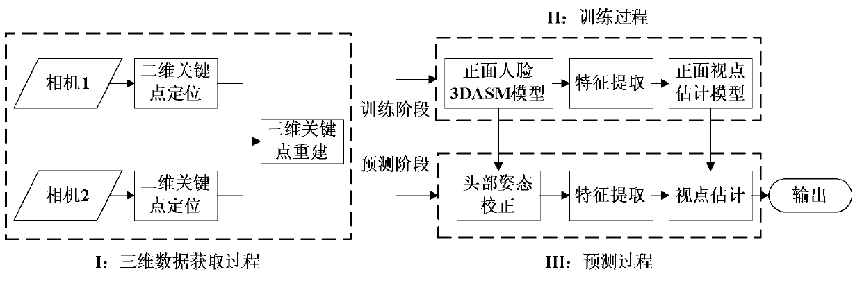 Visual line estimation method and visual line estimation device based on three-dimensional active shape model