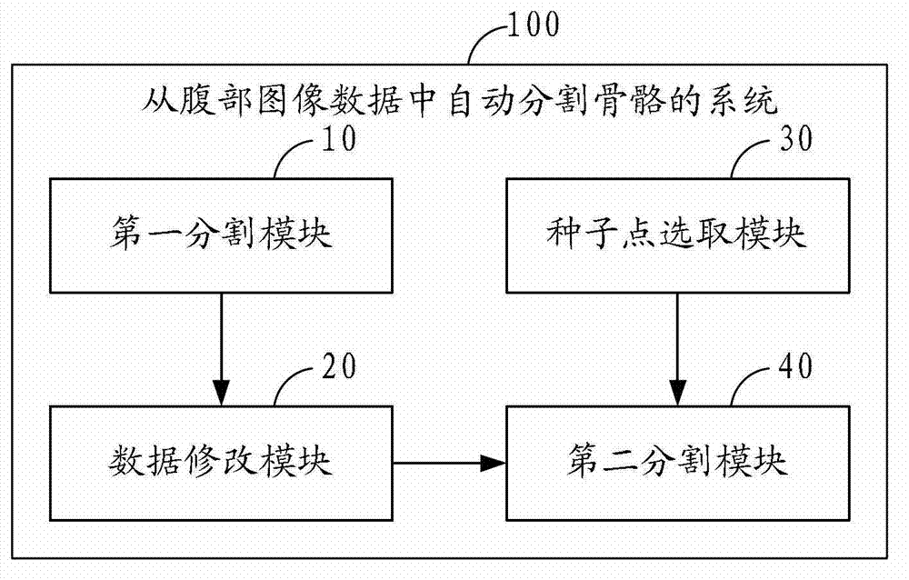 Method and system for automatically segmenting bones from abdomen image data