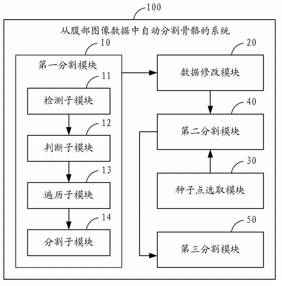 Method and system for automatically segmenting bones from abdomen image data