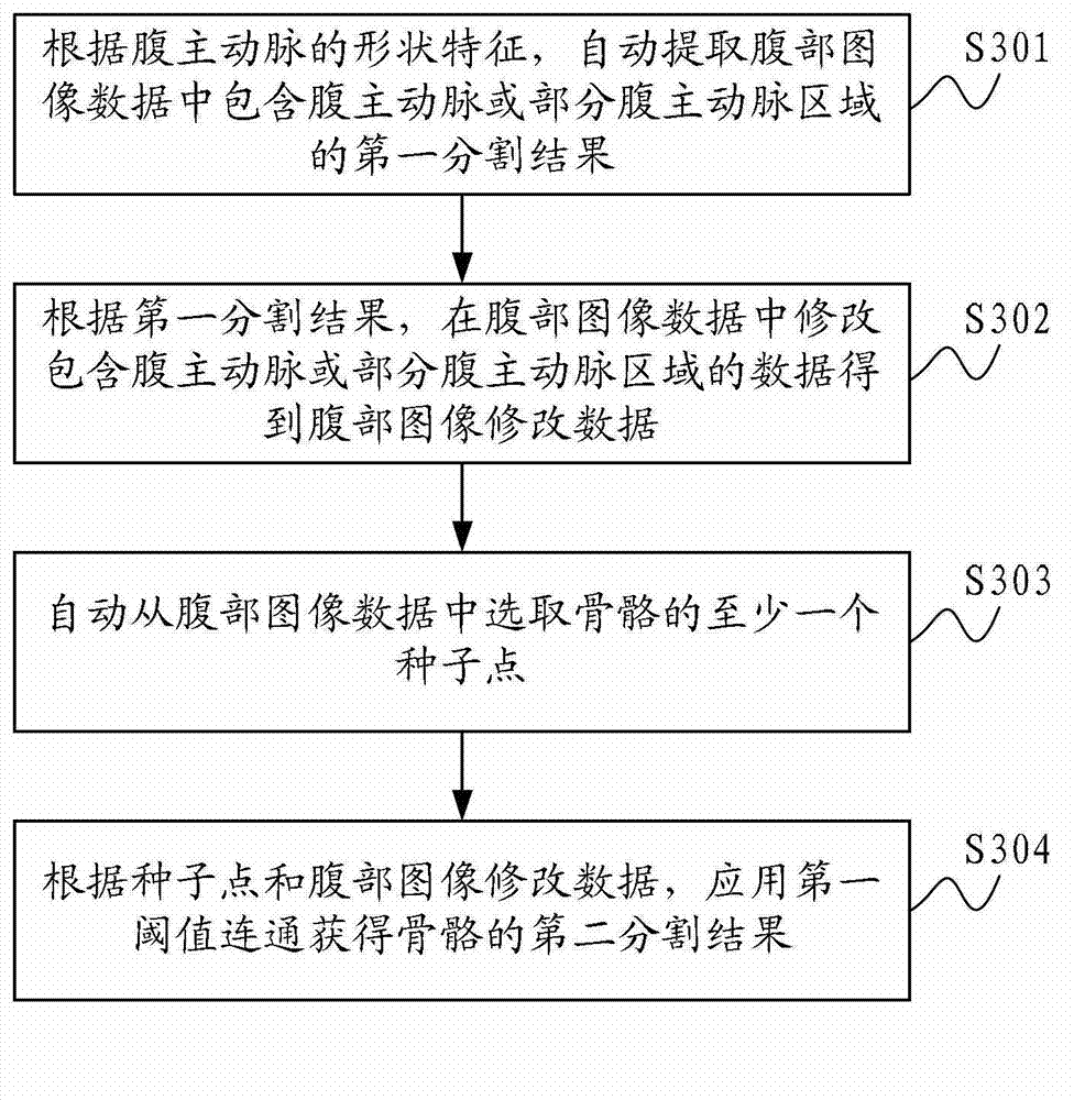 Method and system for automatically segmenting bones from abdomen image data