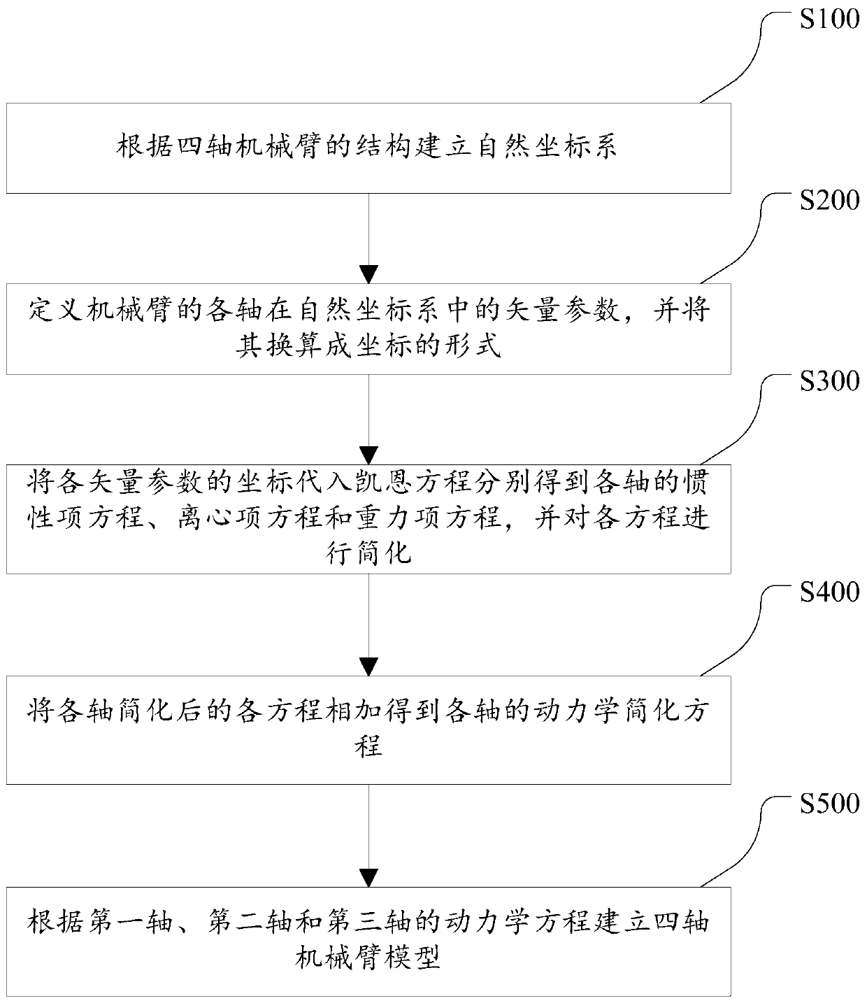 Dynamics modeling method of four-axis mechanical arm