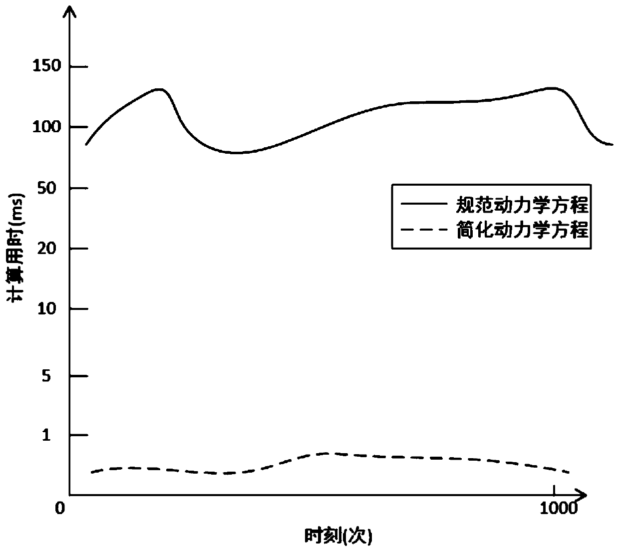 Dynamics modeling method of four-axis mechanical arm