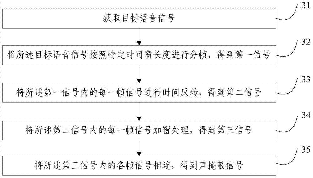 Sound masking signal generating method and system