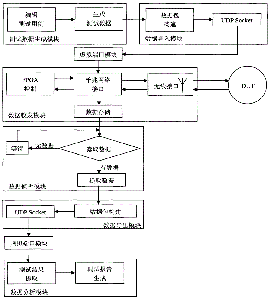 Wireless sensor network protocol conformance testing system and method