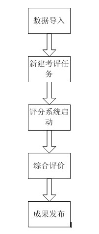 Appraisal method based on information technology (IT) system application