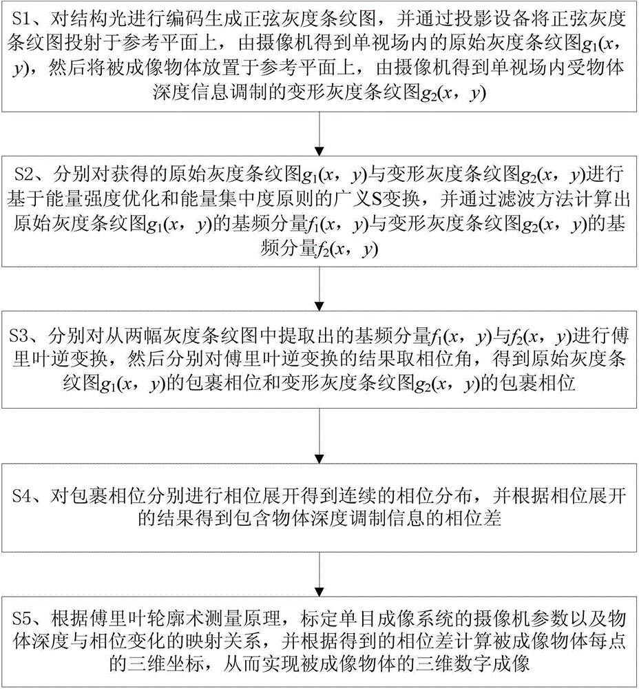 Three-dimensional digital imaging method based on generalized S transformation