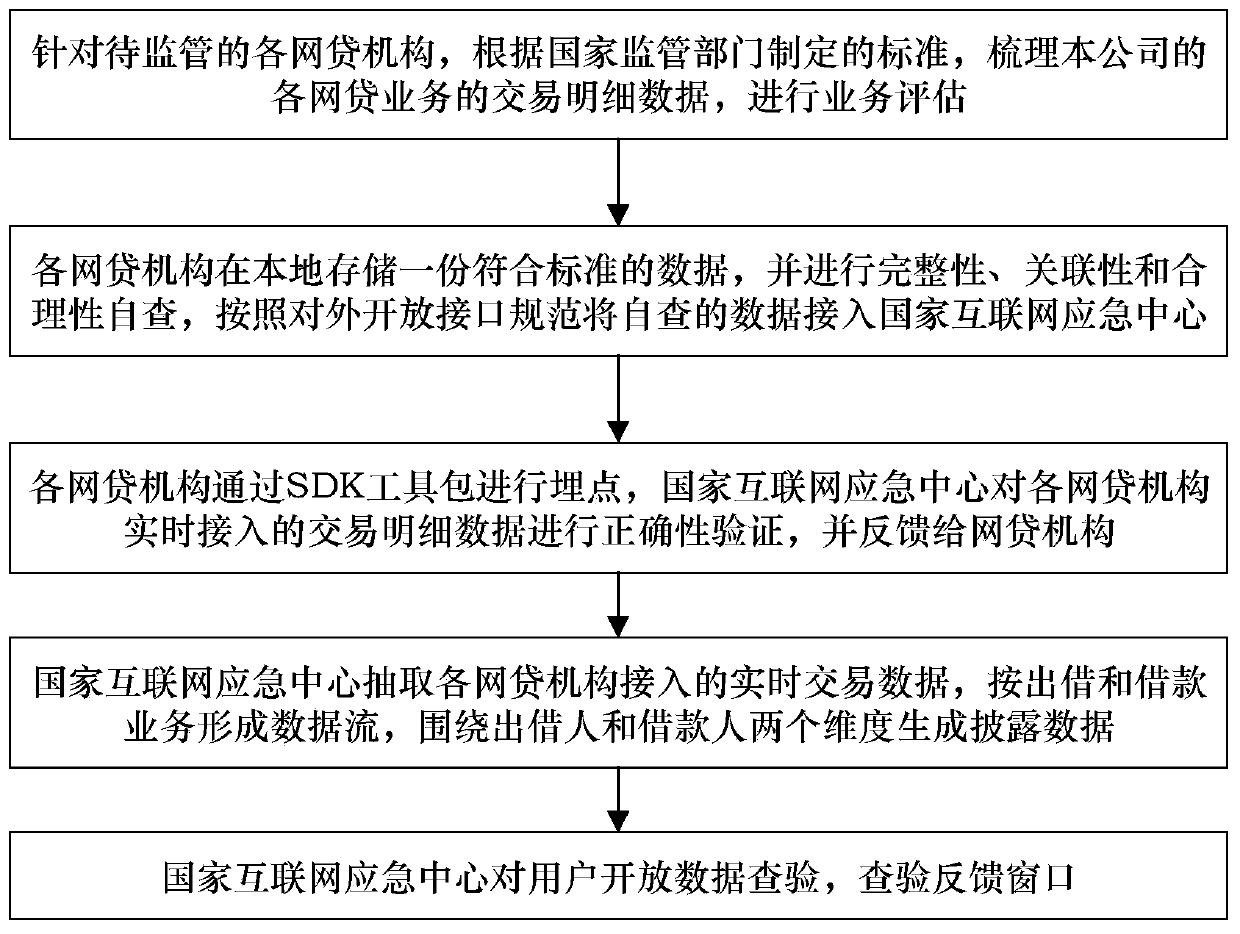 Real data acquisition method applied to Internet finance