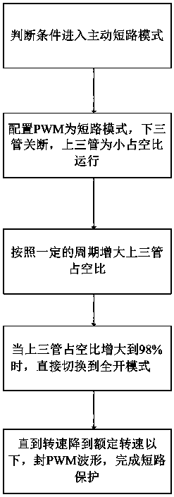 Active short-circuit method for preventing torque impact