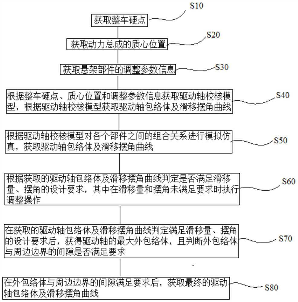 Driving shaft slip deflection angle checking method and driving shaft slip deflection angle checking system