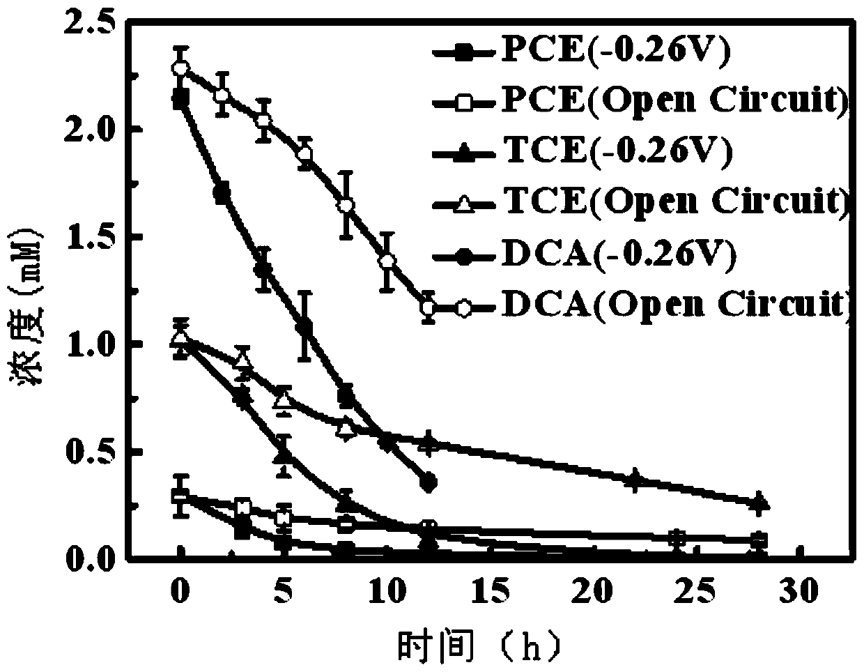 A method of electrical stimulation to promote the bioreductive decomposition of volatile chlorinated hydrocarbons