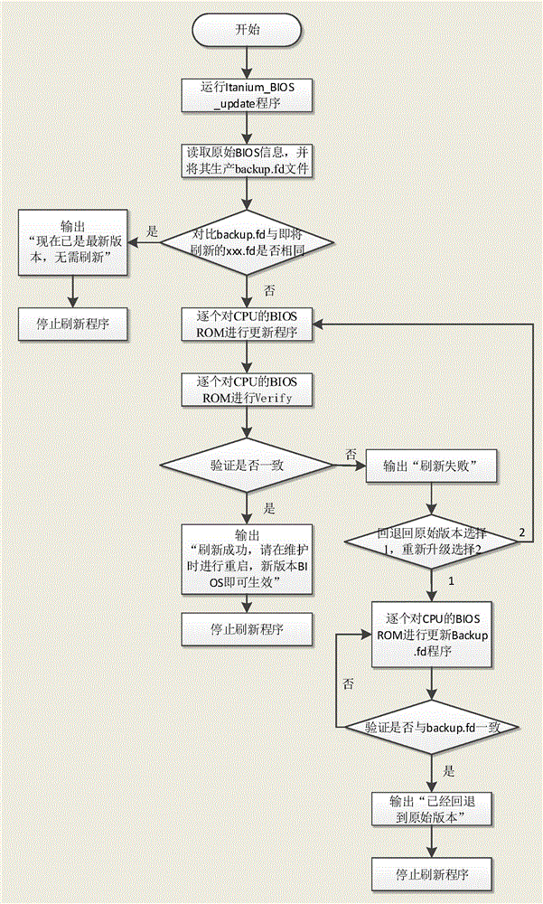 Method for refreshing BIOS (Basic Input Output System) in Itanium platform operating system