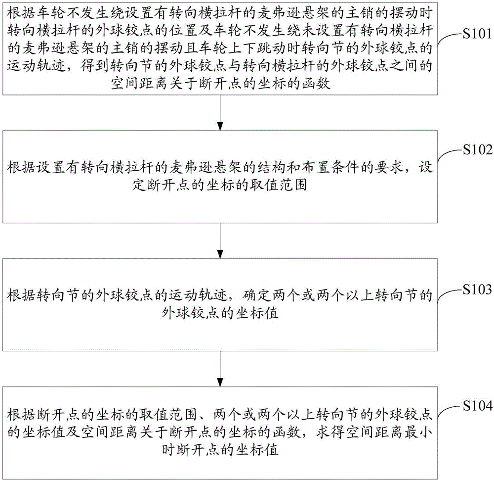 Macpherson suspension steering trapezium cut-off point position design method and device