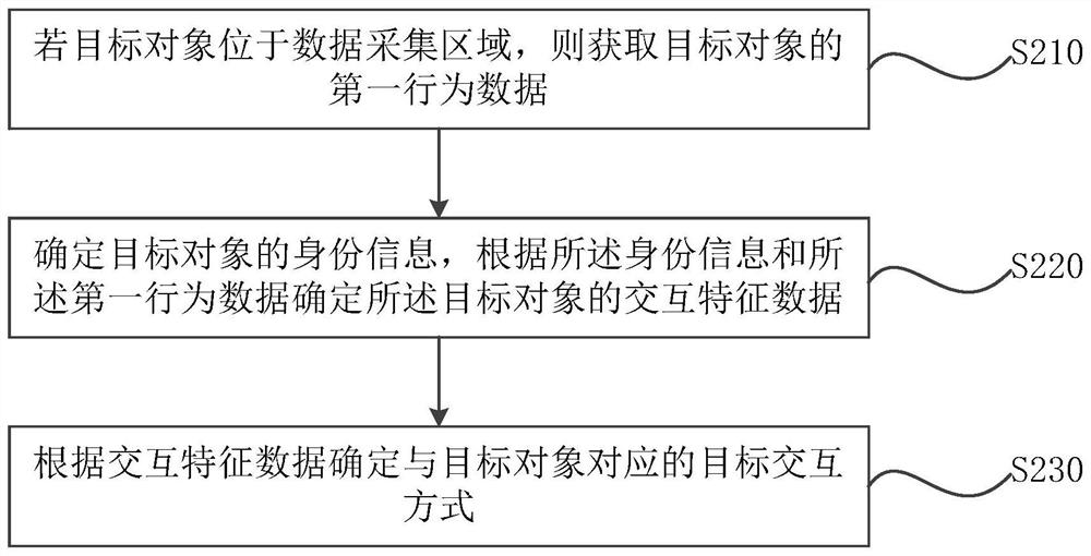 Interaction mode determination method and device, electronic equipment and storage medium