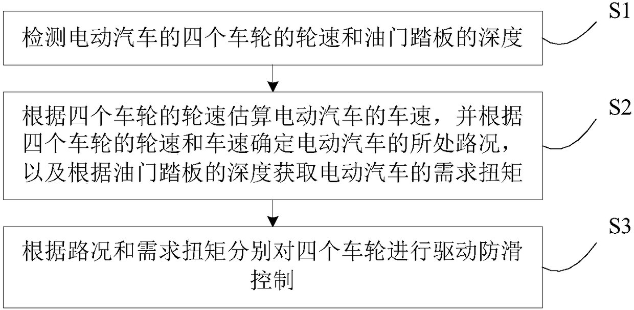 Driving anti-slip control method and device of four-drive electric vehicle