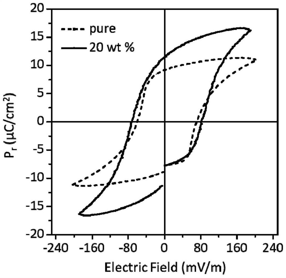 Preparation method of organic-inorganic ferroelectric polymer composite film