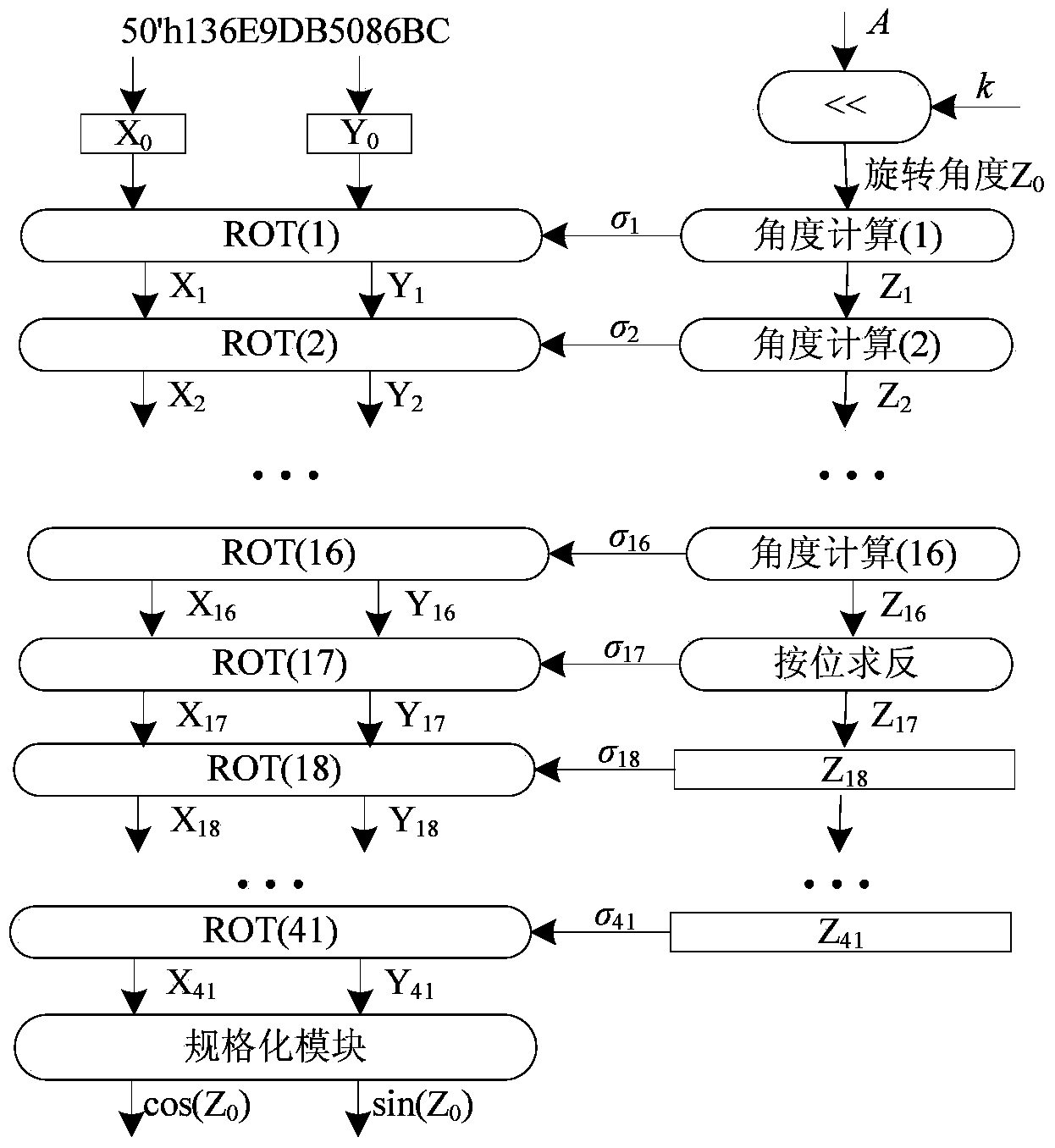 FFT accelerator based on DSP chip