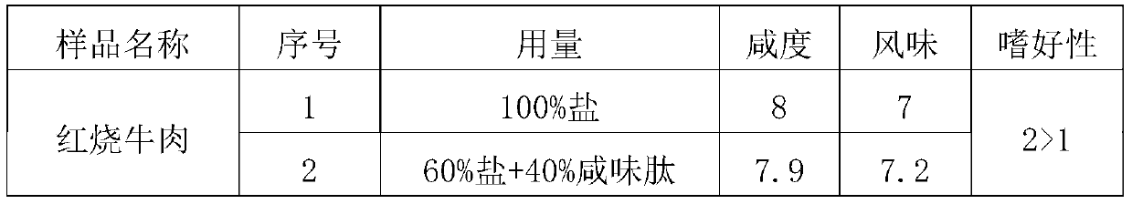 Preparation method of salty peptide