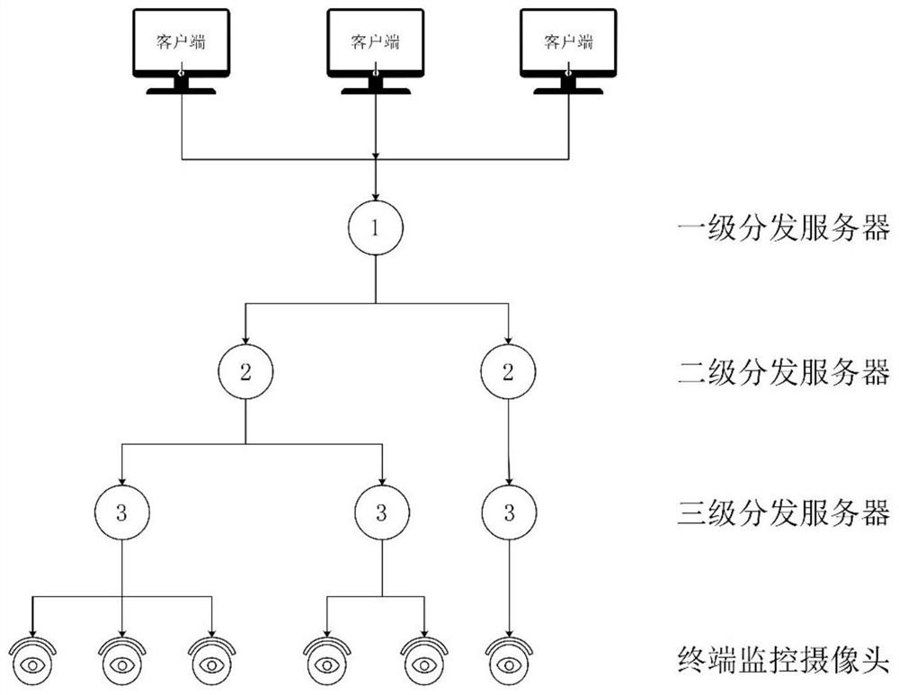 Monitoring video distribution method, device and equipment and storage medium