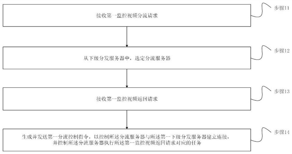 Monitoring video distribution method, device and equipment and storage medium