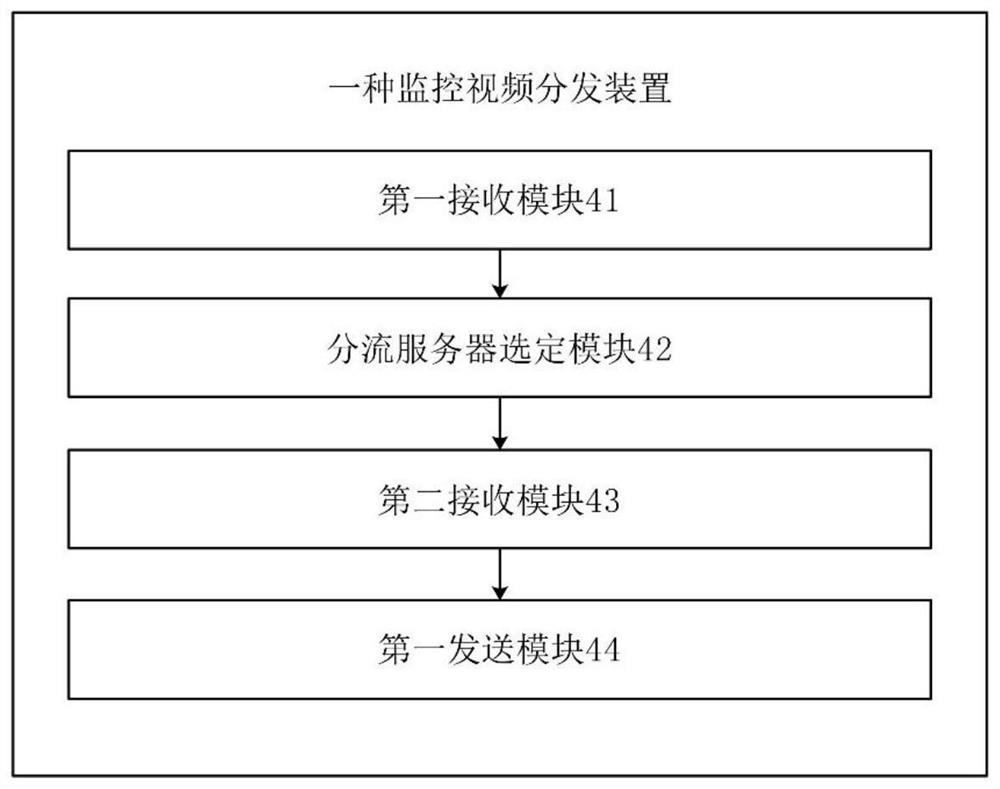 Monitoring video distribution method, device and equipment and storage medium