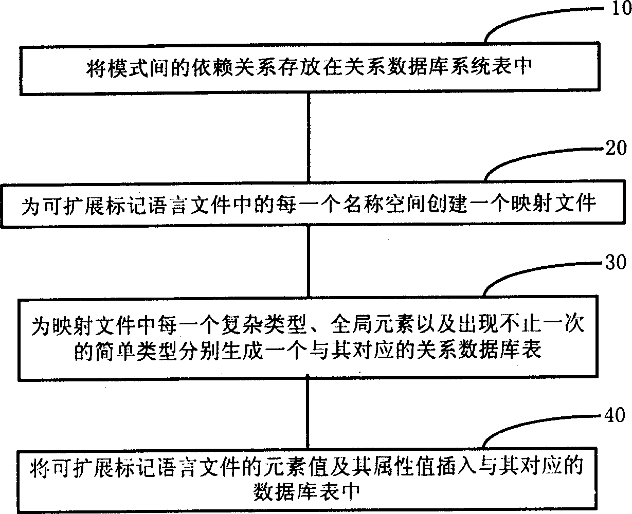 Method of storing extensible markup language file and inserting relational database sheet