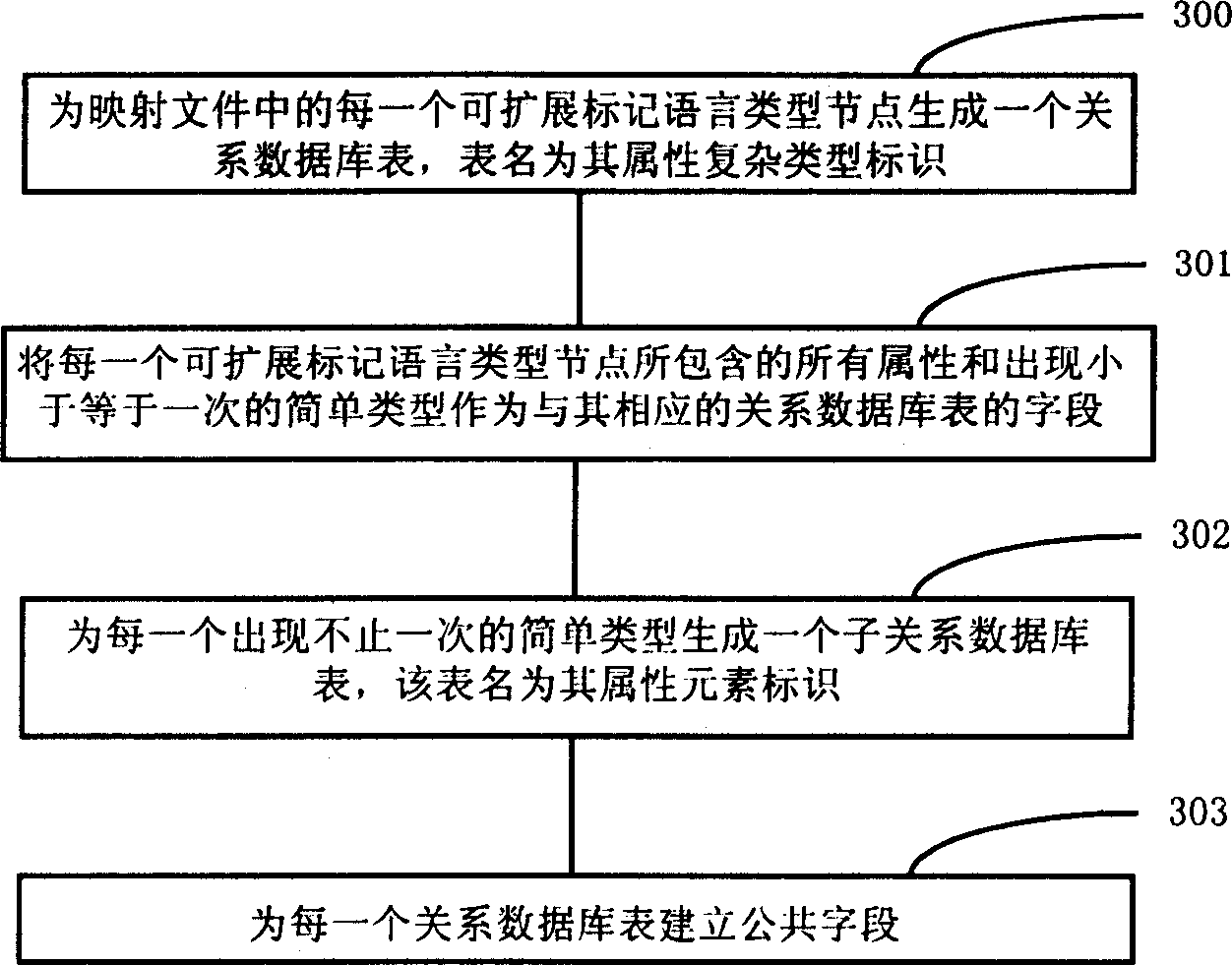 Method of storing extensible markup language file and inserting relational database sheet