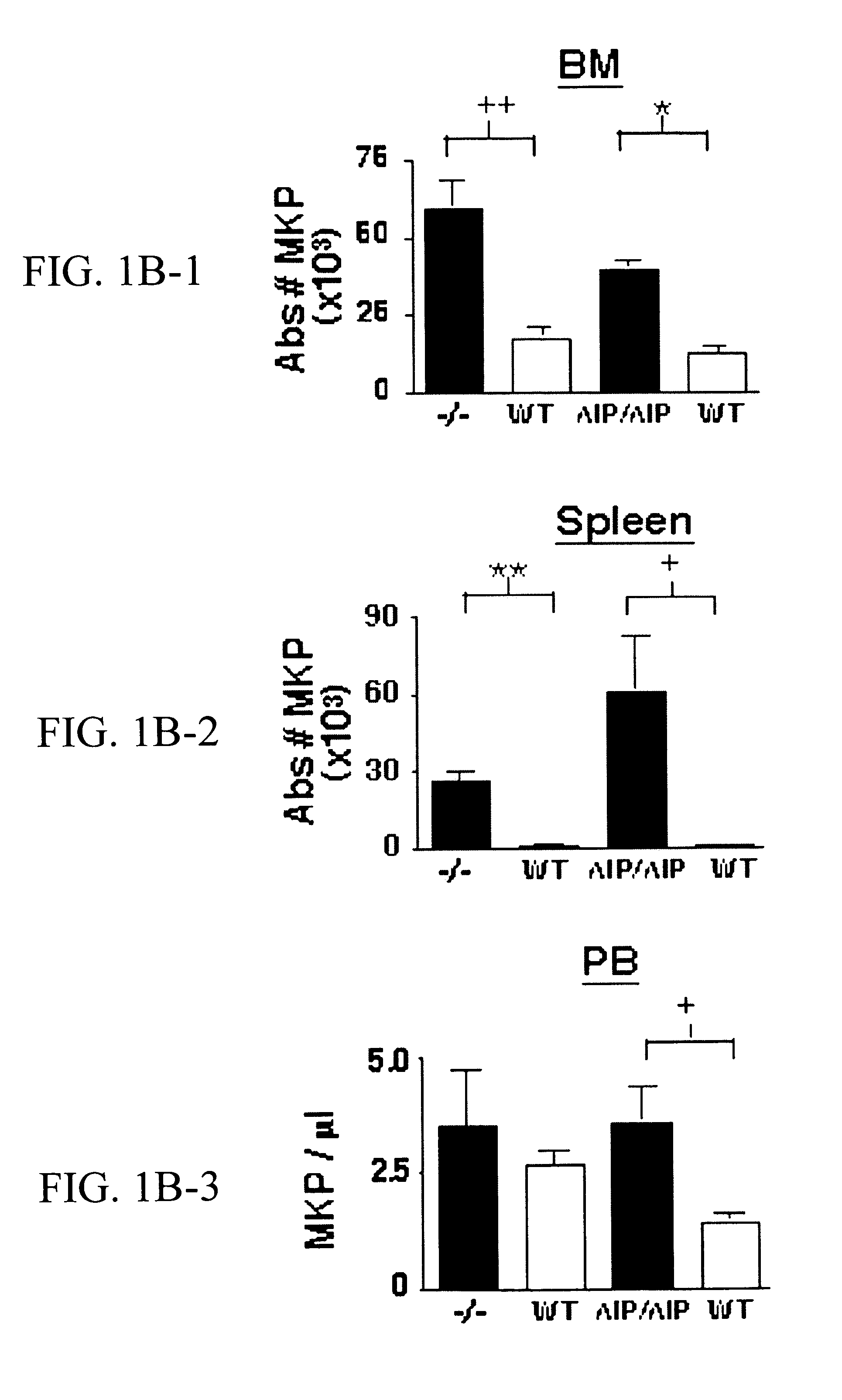 SHIP-deficiency to increase megakaryocyte progenitor production