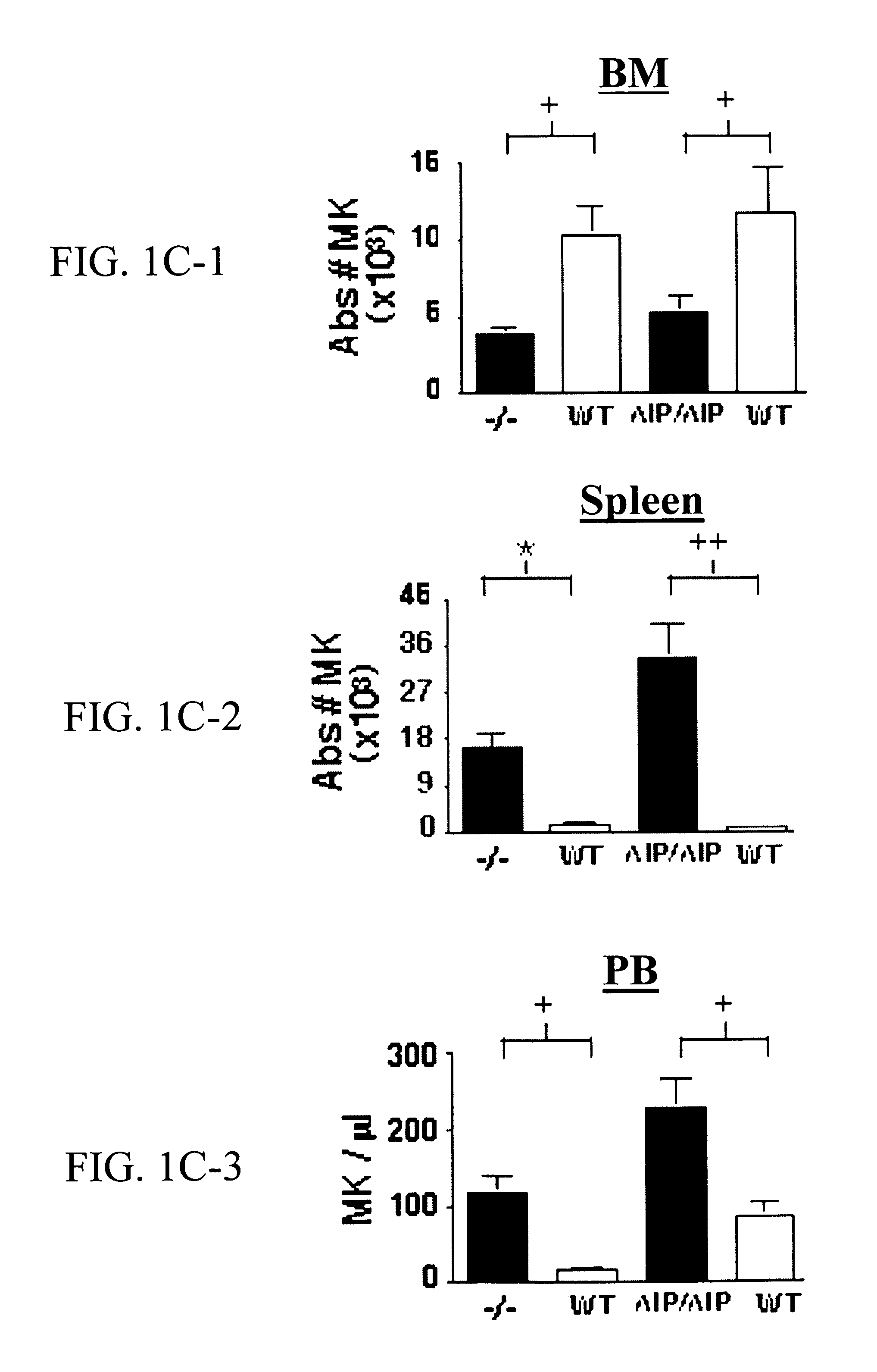 SHIP-deficiency to increase megakaryocyte progenitor production