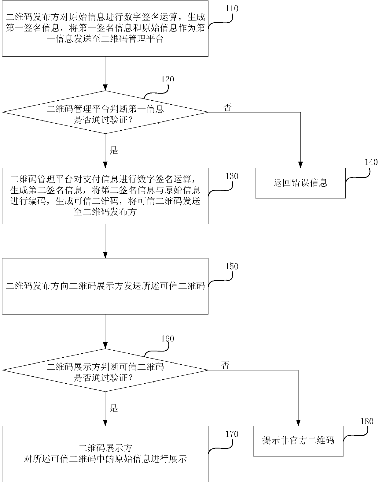 Safety payment method and device based on credible two-dimension code