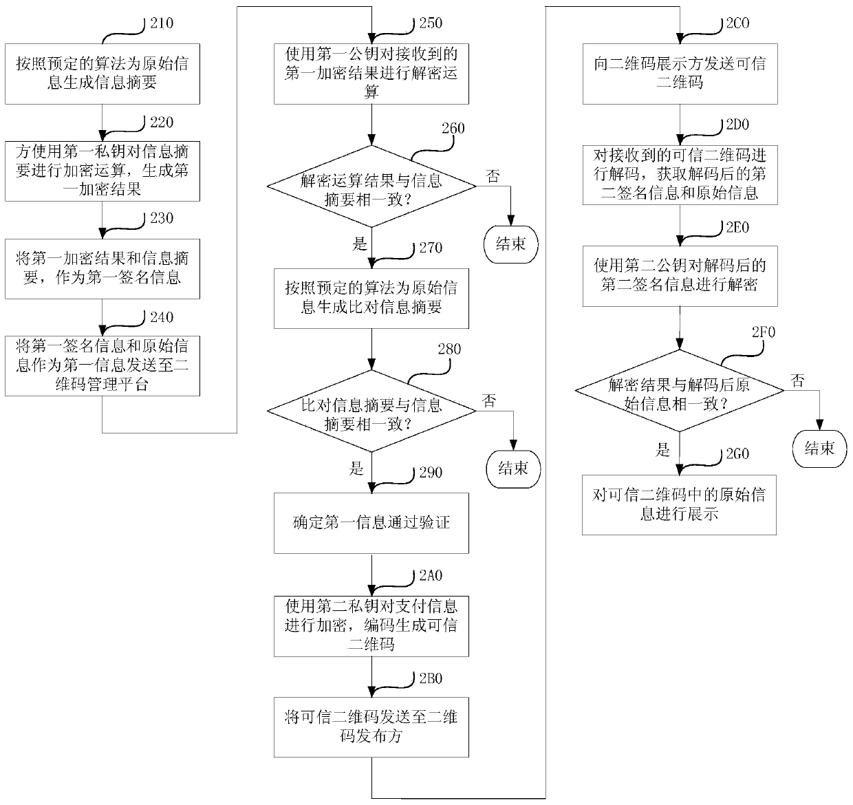 Safety payment method and device based on credible two-dimension code