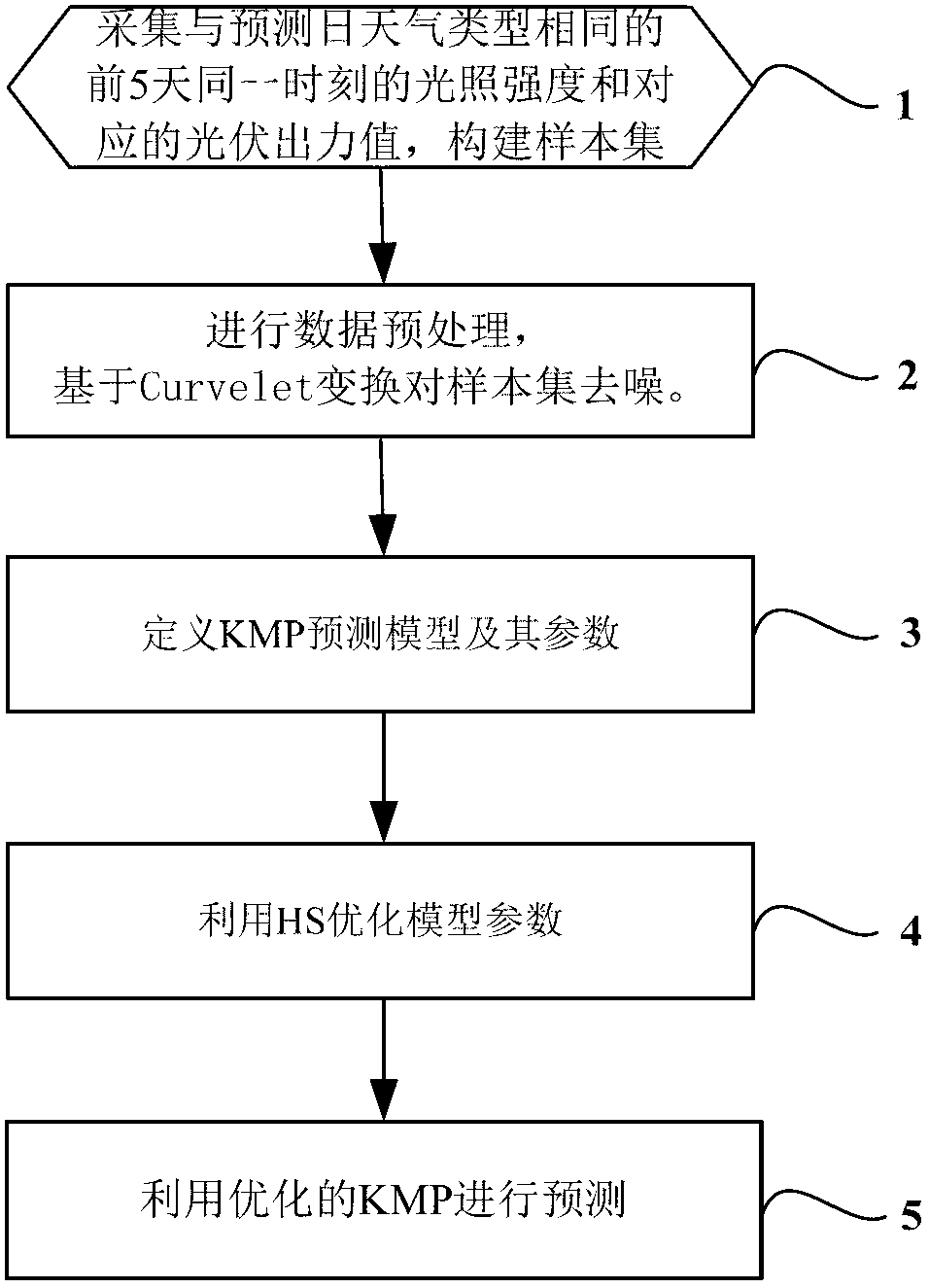 Prediction method for power generating system output power of grid-connected type photovoltaic power station