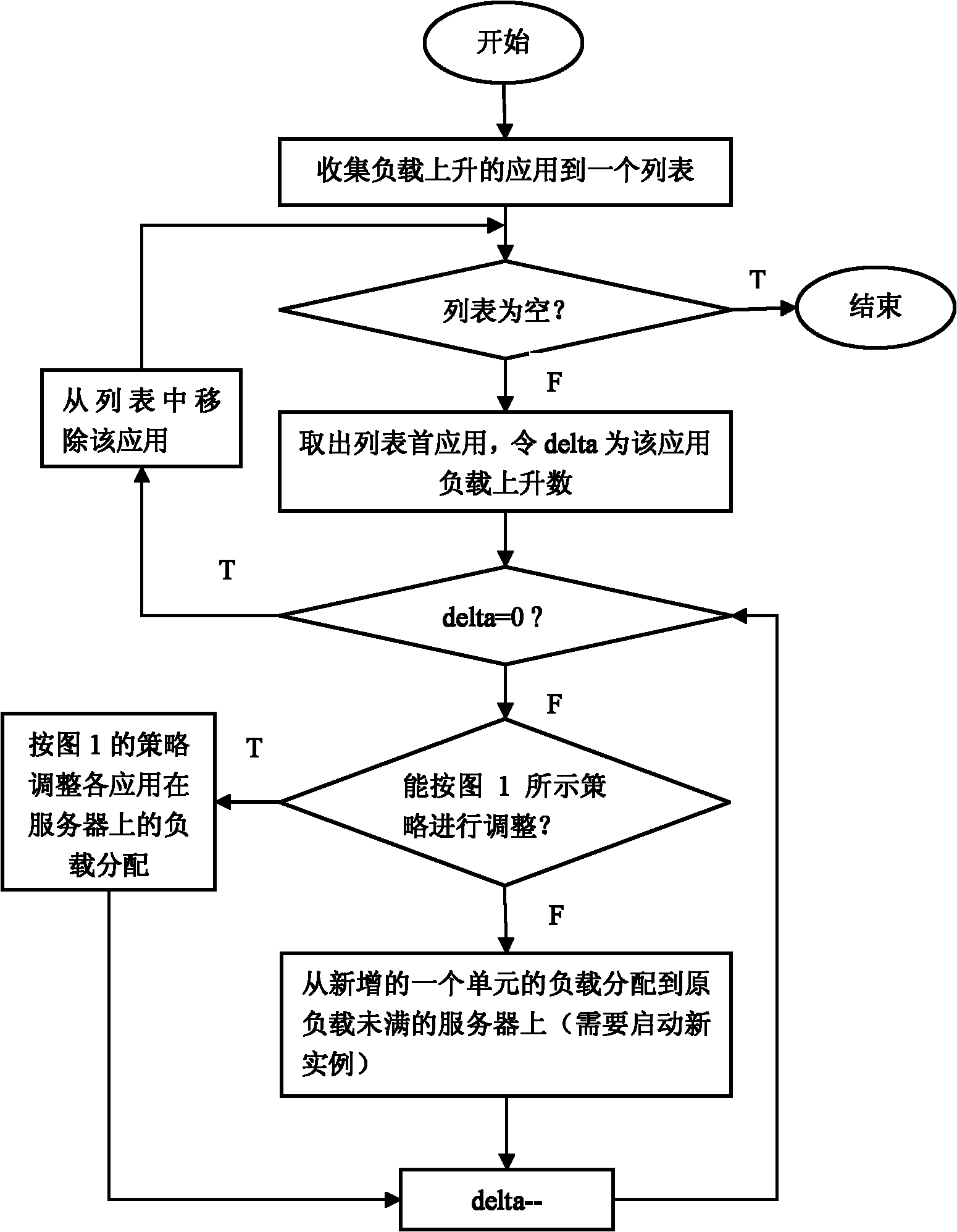 Internet application dispatching method based on cloud computing